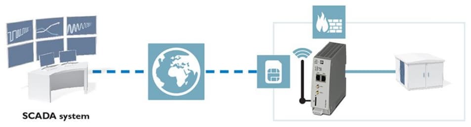 Application Circuit Diagram - Phoenix Contact Mobile TC Routers